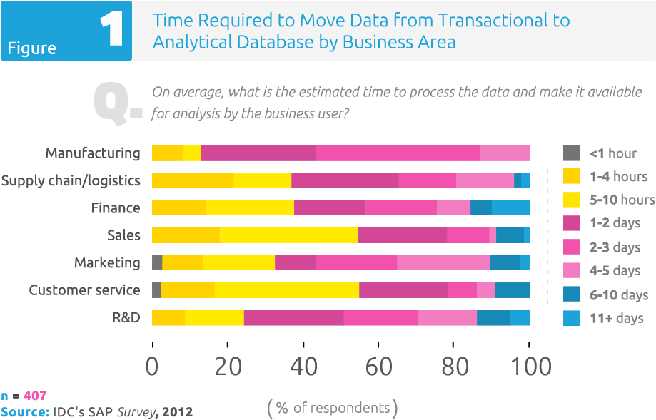 Figure 1: Time Required to Move Data from Transactional to Analytical Database by Business Area