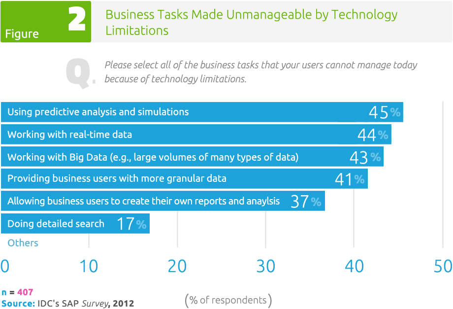 Figure 2: Business Tasks Made Unmanageable by Technology Limitations
