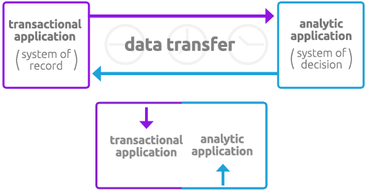 data transfer graph