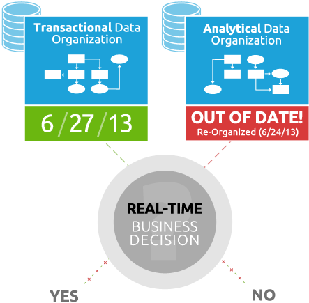 real-time business decision graph